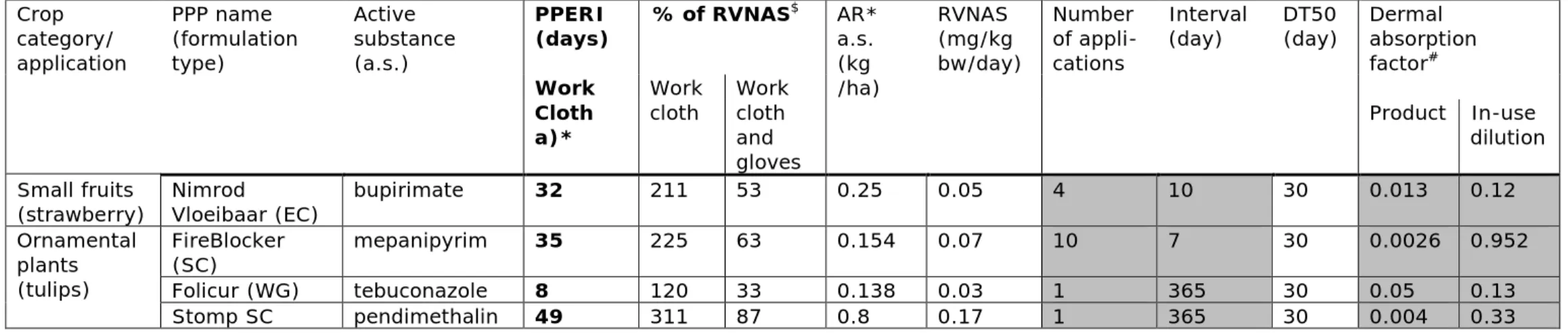 Table 3 -2: Safe re-entry time (PPERI) after typical spray application of 4 PPPs for 3 different crop categories (orchards, small fruits)  for one worker’s exposure scenario:  a) wearing working cloth but no gloves, are presented; re-entry without gloves a