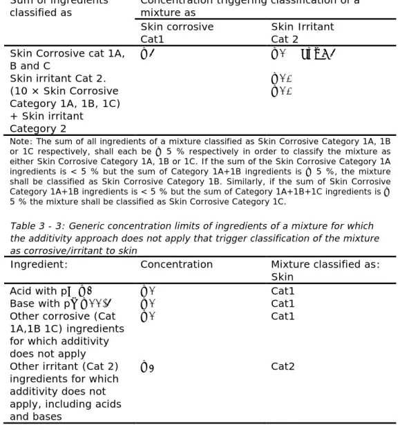 Table 3 - 2: Generic concentration limits of sum of ingredients of a mixture for  which the additivity approach does not apply that trigger classification of the  mixture as corrosive/irritant to skin (taken from Table 3.2.3 of the CLP  regulation)  