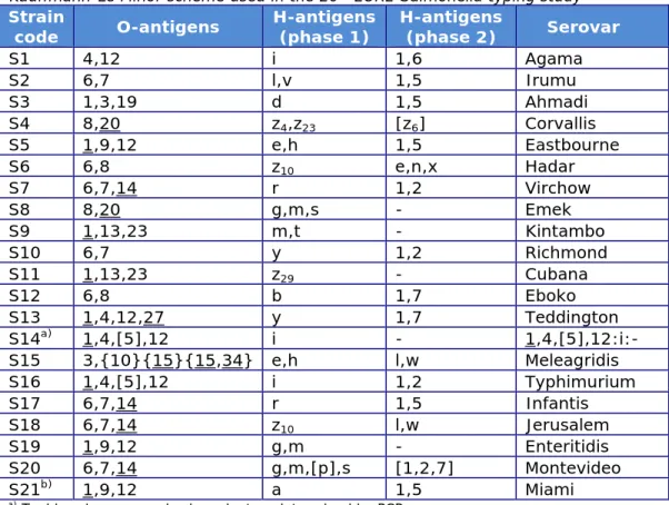 Table 1. Antigenic formulas of the 21 Salmonella strains according to the White- White-Kauffmann-Le Minor scheme used in the 20 th  EURL-Salmonella typing study  Strain 