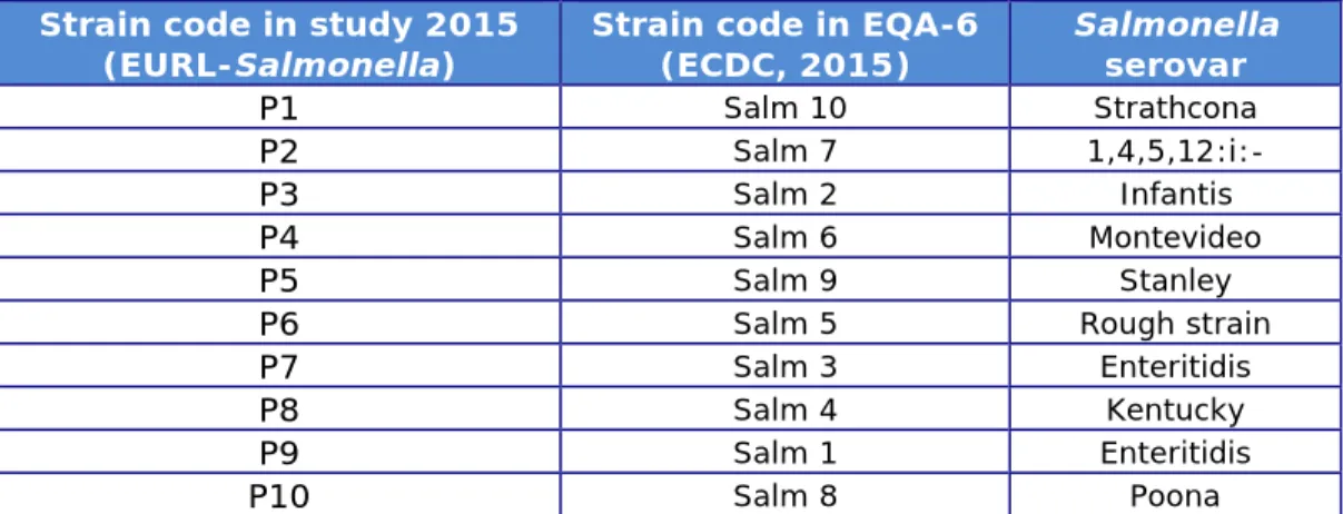 Table 4. Background information on the Salmonella strains used for PFGE typing  in 2015 