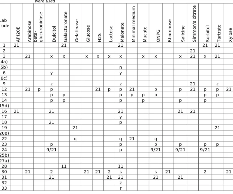 Table 8. Strains (as numbered 1 – 21, or grouped) on which biochemical tests  were used 