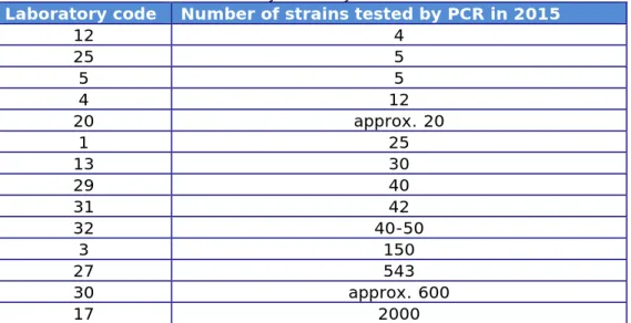 Table 9. Number of strains routinely tested by PCR in 2015 