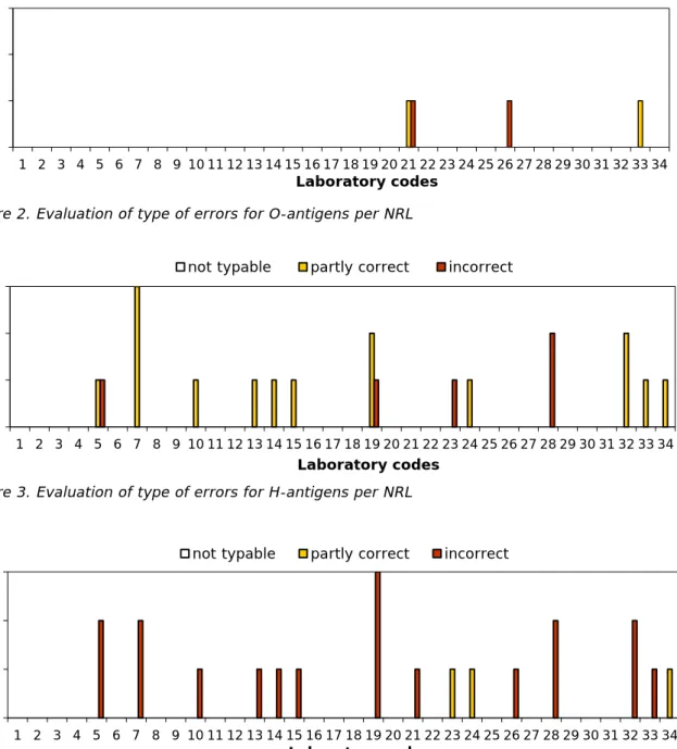 Figure 2. Evaluation of type of errors for O-antigens per NRL 