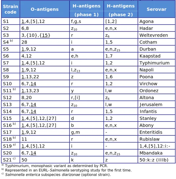 Table 1. Antigenic formulas of the 21 Salmonella strains according to the White- White-Kauffmann-Le Minor scheme used in the 22 nd  EURL-Salmonella typing study 