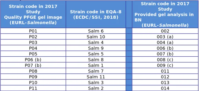 Table 4 also indicates the codes of the test strains as shown in the  image sent to the participants for evaluation of their analysis in 