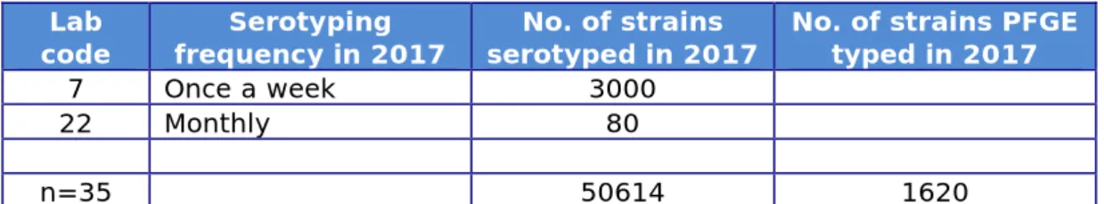 Table 5. Number of laboratories using sera from various manufacturers 