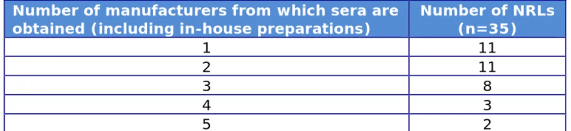 Table 6. Number of laboratories using sera from one or more manufacturers  and/or in-house prepared sera 