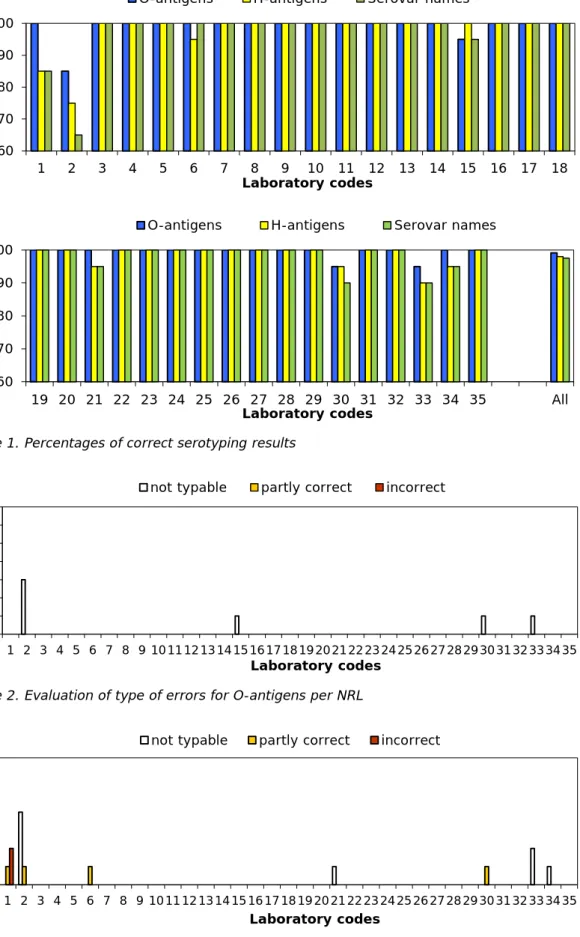 Figure 1. Percentages of correct serotyping results 