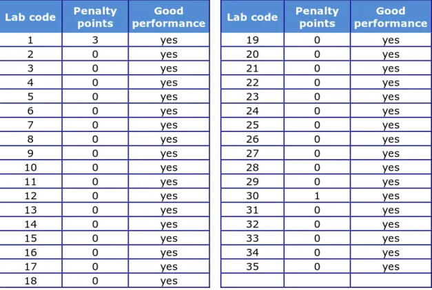 Table 7. Evaluation of serotyping results per NRL  Lab code  Penalty  points  Good 