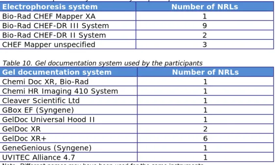 Table 9. Electrophoresis system used by the participants  