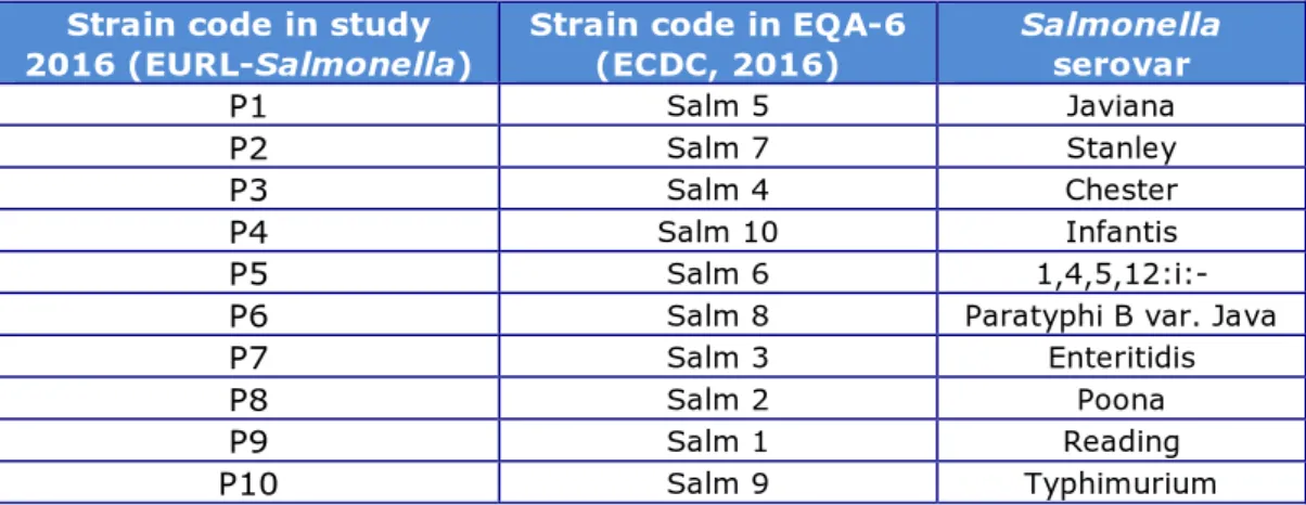 Table 4. Background information on the Salmonella strains used for PFGE typing  in 2016