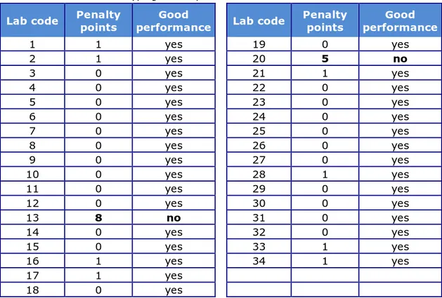 Table 9. Evaluation of serotyping results per NRL  Lab code  Penalty  points  Good 