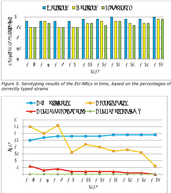 Figure 6. Serotyping results of the EU-NRLs in time, based on the number of  Penalty Points and non-Good Performance 
