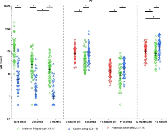 Figuur 1: Kinkhoest antigeen PT-specifieke IgG antistof GMCs in serum (groen  maternale vaccinatiegroep en blauw controlegroep, rood historische 