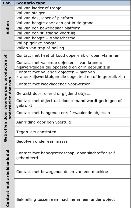 Tabel 2. Overzicht van scenario’s  Cat.  Scenario type 