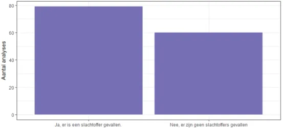 Figuur 2. Aard van het letsel bij ongevallen met een slachtoffer 