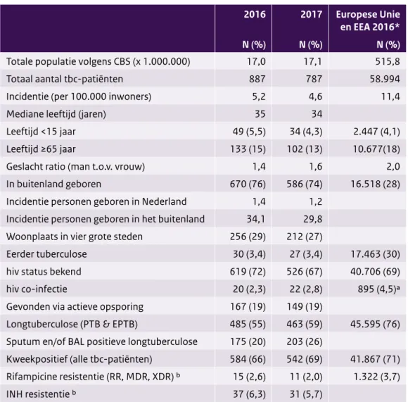 Tabel 1 Samenvatting tbc-surveillance-data Nederland 2016 en 2017, vergeleken met de  Europese Unie/EEA 2016* 