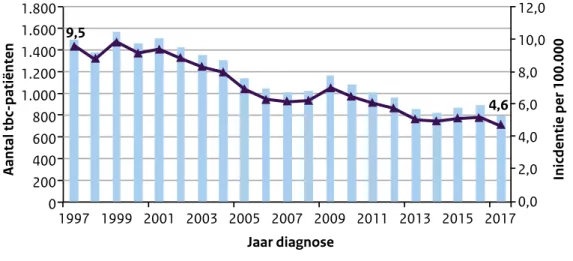 Figuur 1 Aantal tbc-patiënten en incidentie per 100.000 inwoners, 1997-2017.