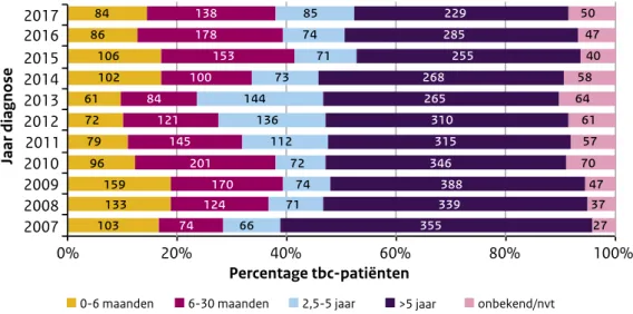 Figuur 4 Duur van verblijf in Nederland vóór diagnose van tuberculose bij tbc-patiënten  geboren in het buitenland, 2007-2017
