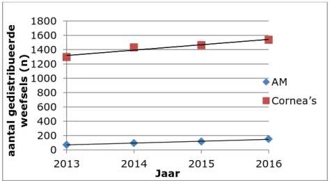 Figuur 1. Distributie van het amnionmembraan en cornea weefsels in 2013 tot  en met 2016 (Bron: TRIPnet.nl, 2018 [6-9]) 