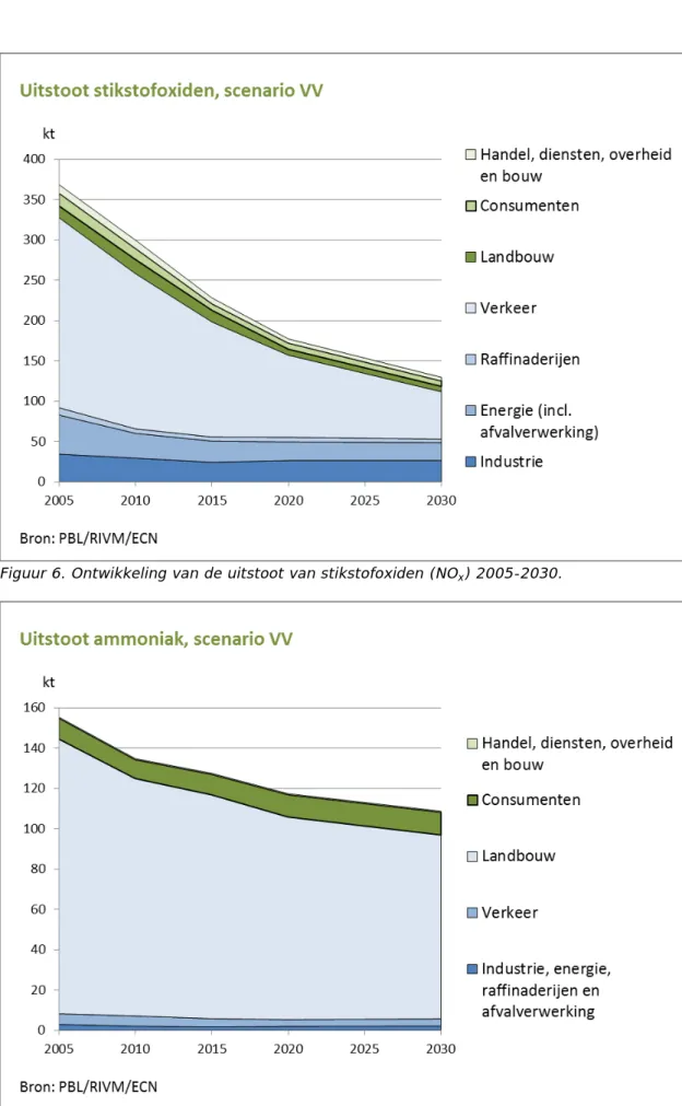 Figuur 6. Ontwikkeling van de uitstoot van stikstofoxiden (NO x ) 2005-2030. 
