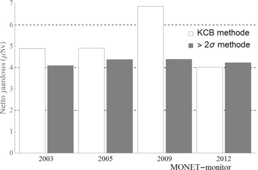 Figuur 7 Vergelijking tussen de jaardosis voor het jaar 2017 voor de monitoren  die het hele jaar operationeel zijn geweest, bepaald volgens de  EPZ/KCB-mediaan- en de MONET ‘&gt;2σ-methode‘ toegepast op daggemiddelden