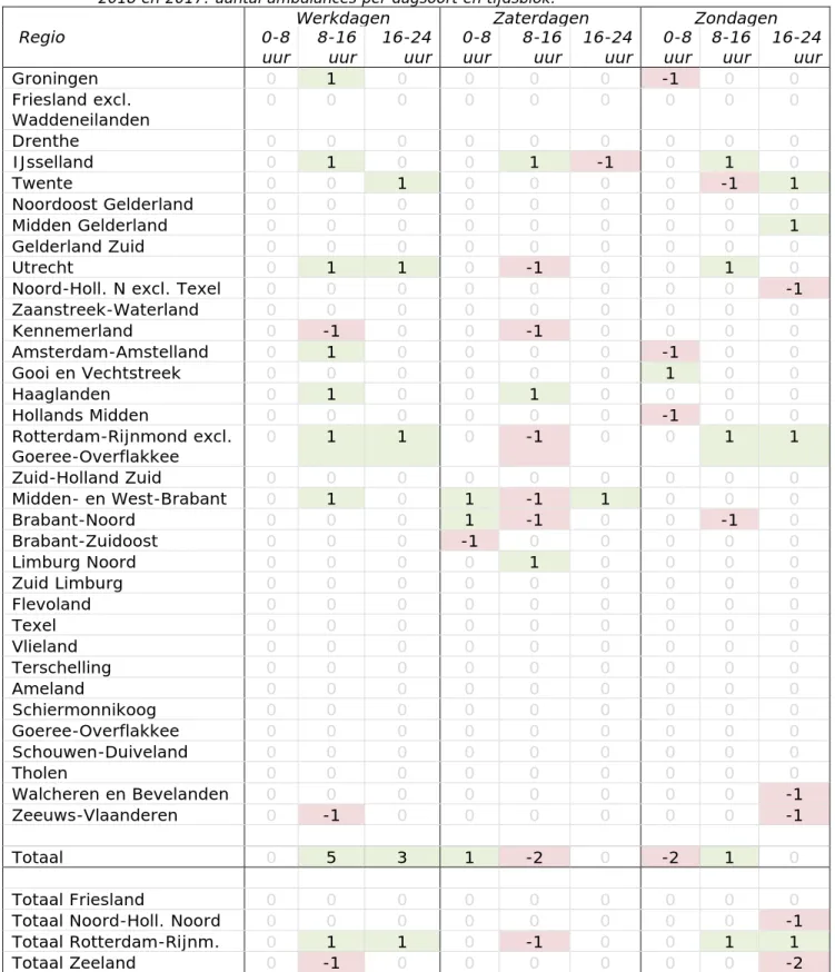 Tabel 3.2: Verschil van de capaciteitsberekeningen tussen het referentiekader- referentiekader-2018 en 2017: aantal ambulances per dagsoort en tijdsblok