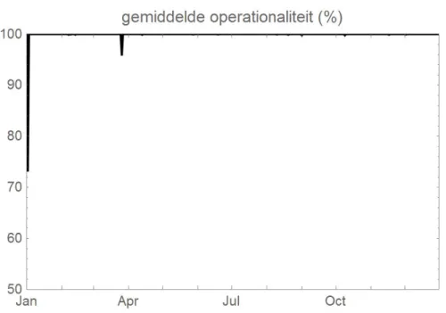 Figuur 2 Gemiddelde operationaliteit per dag van MONET aan de terreingrens  van COVRA in 2017