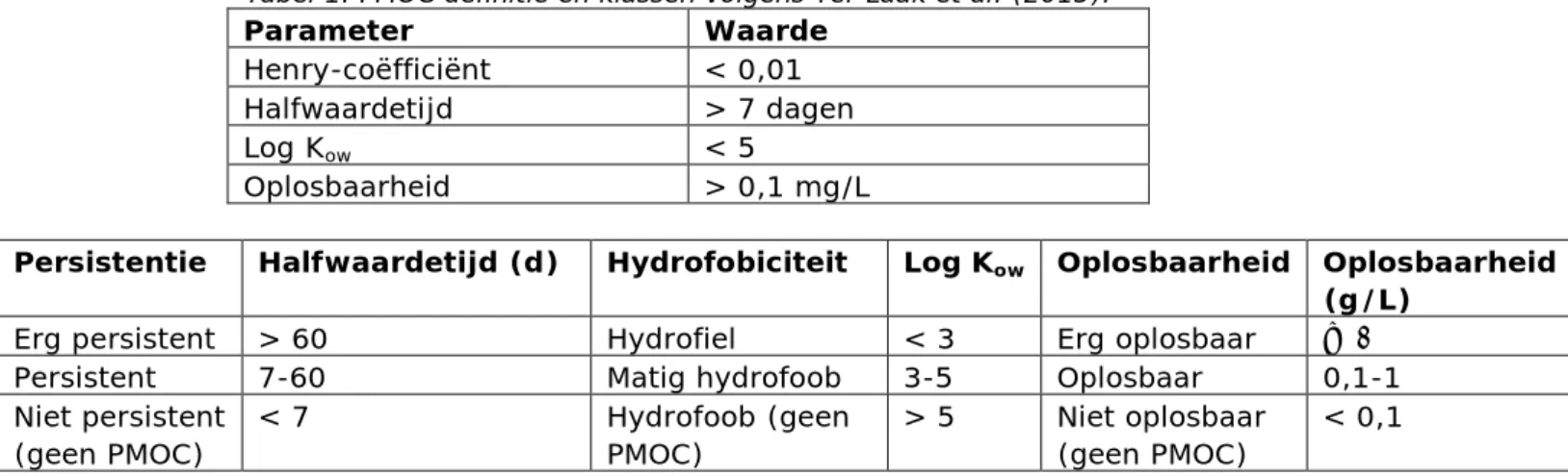 Tabel 1. PMOC definitie en klassen volgens Ter Laak et al. (2015). 