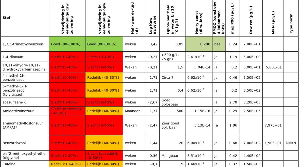 Tabel 5. Samenvatting van verwijderbaarheid in de zuivering, drinkwaterrichtwaarden, maximale concentraties in oppervlaktewater en  emissiebronnen van de 42 geselecteerde stoffen