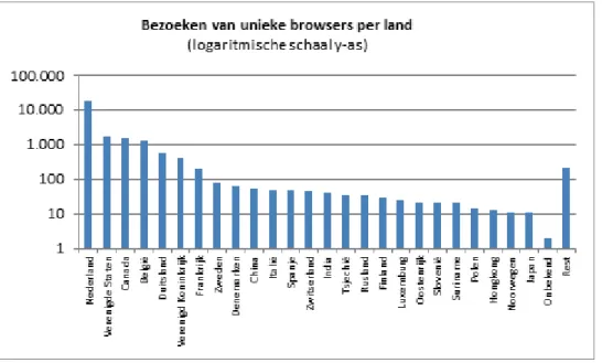 Figuur 4 Aantallen bezoeken van unieke browsers per land 