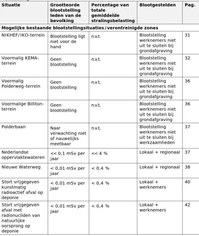 Tabel 1: Samenvatting van de gevonden situaties die als mogelijke bestaande  blootstellingsituatie zijn geclassificeerd, en de bijbehorende inschatting van de  blootstelling   Situatie  Grootteorde  blootstelling  leden van de  bevolking  Percentage van to