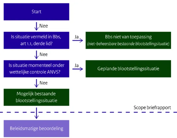 Figuur 1: Schema voor het indelen van blootstellingsituaties 