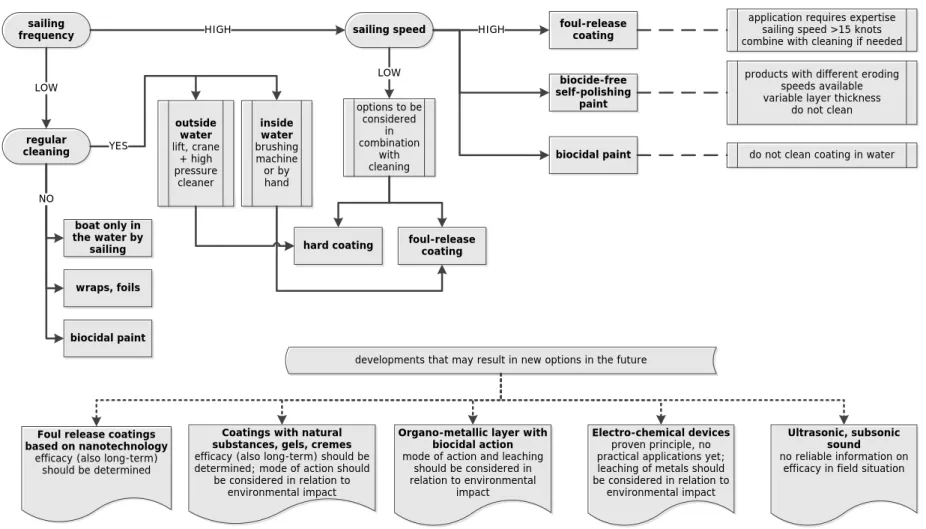 Figure 6. Decision-tree for boat owners, adapted from Klijnstra et al. (2007) 