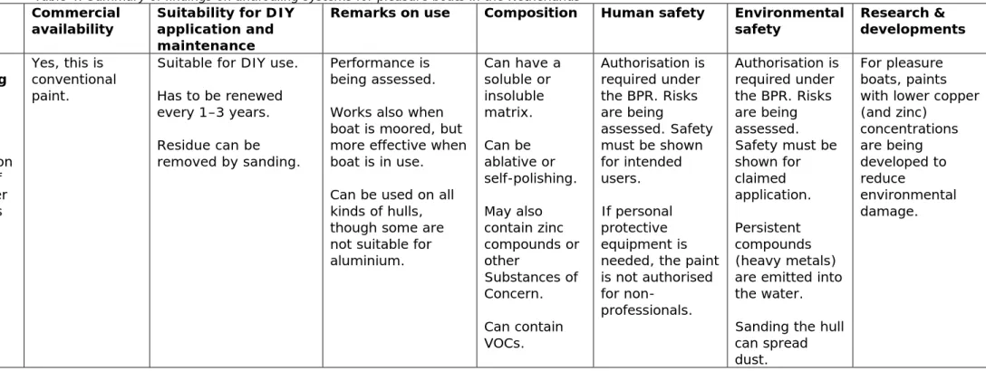 Table 4. Summary of findings on antifouling systems for pleasure boats in the Netherlands  Type  Commercial 