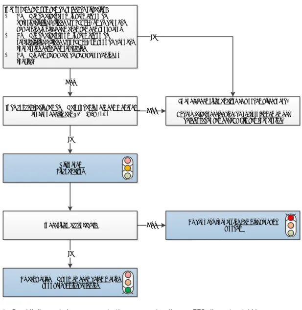 Figuur 1: Stappenschema voor de beoordeling of een risicoanalyse noodzakelijk  is voor het verlenen van een vergunning voor het verwerken van afval met ZZS