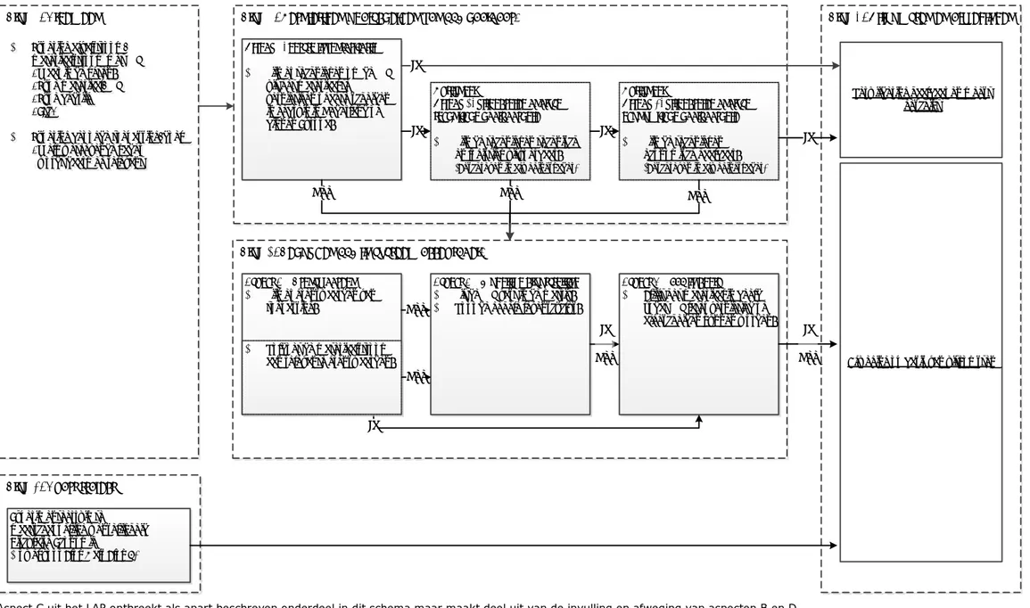 Figuur 2: Stappenschema risicoanalyse ZZS, aspecten A, B en D dienen in beginsel alle drie doorlopen te worden bij het doorlopen van blok 3