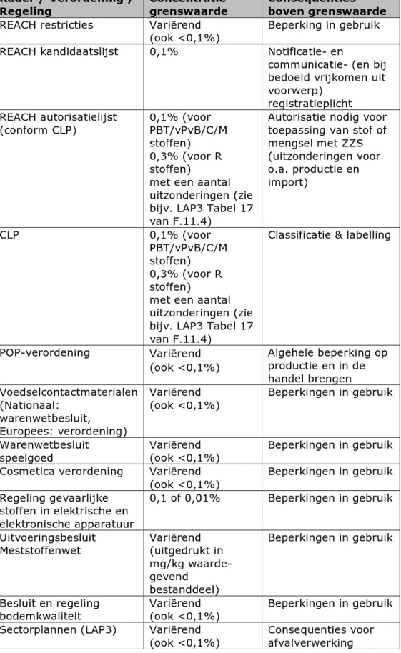 Tabel 1: Overzicht van kaders waarin concentratiegrenswaarden of  migratielimieten zijn opgenomen die relevant zijn voor ZZS