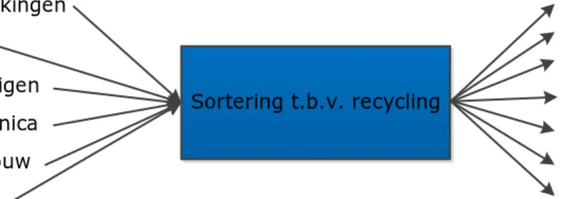 Figuur 4: Schematisch overzicht van menging en uitsortering van plastic  afvalstromen  