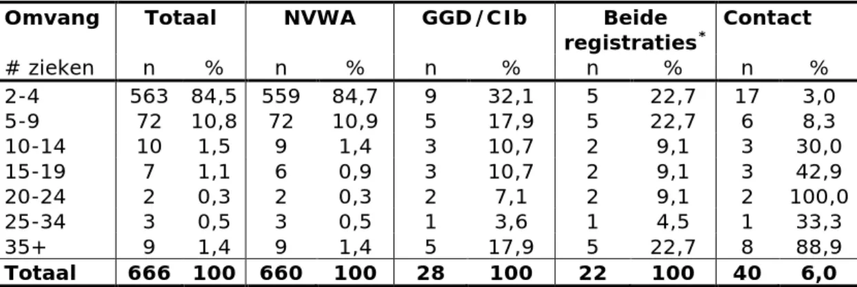 Tabel 3.2. Aantal uitbraken van voedselgerelateerde infecties en vergiftigingen,  naar omvang, die geregistreerd zijn door de NVWA en/of de GGD’en bij het  RIVM-CIb en naar contact, 2017