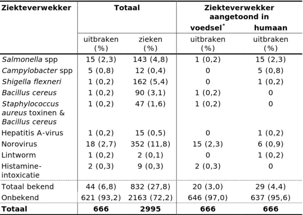 Tabel 3.4. Uitbraken van voedselgerelateerde infecties en vergiftigingen en  gerelateerde zieken naar gedetecteerde ziekteverwekker in voedsel en/of  patiënten, 2017