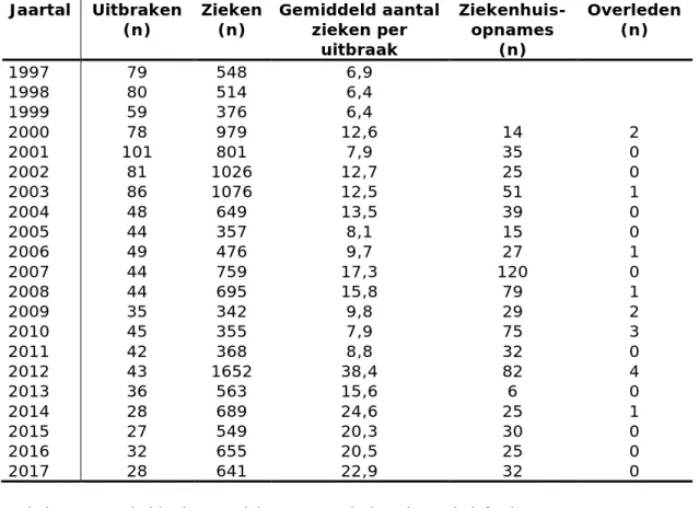 Tabel B.3. Aantal uitbraken en zieken van voedselgerelateerde infecties en  vergiftigingen, gemeld door GGD’en bij het RIVM-CIb, 1997-2016