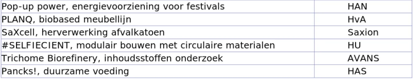 Tabel 3.2  Circulaire Economie initiatieven bij hogescholen 