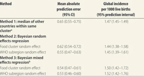 Table 1.  Comparison of three methods for imputing missing incidence data for  congenital toxoplasmosis, 2005