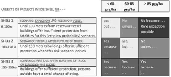 Figure 4: Risk assessment matrix combined with qualitative description of risk per zone 