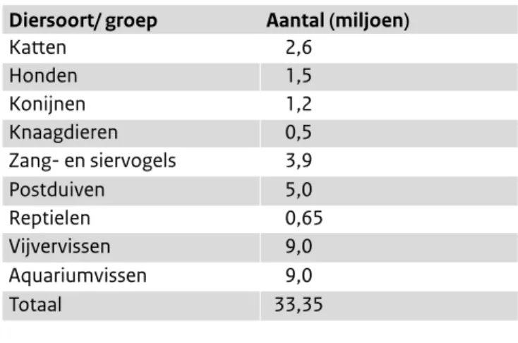 Tabel 1. Overzicht aantal gezelschapsdieren in Nederland, 2014 (1) Diersoort/ groep Aantal (miljoen)