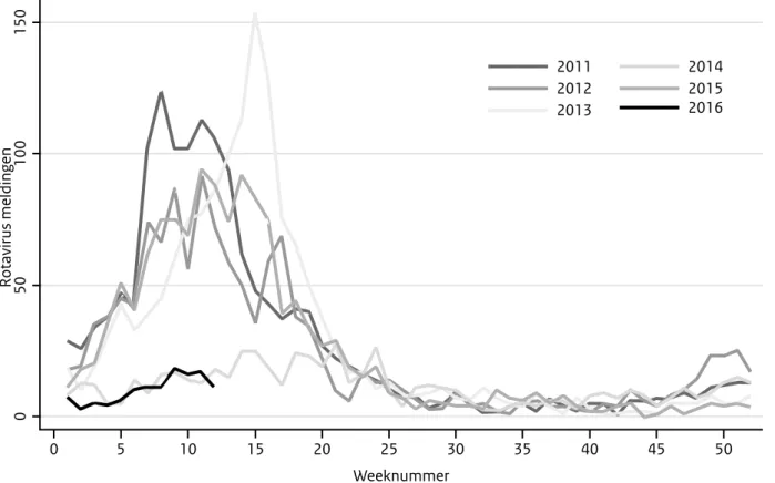 Figuur 1. Rotavirusmeldingen per week in de Virologische Weekstaten, week 1 2011 – week 12 2016.