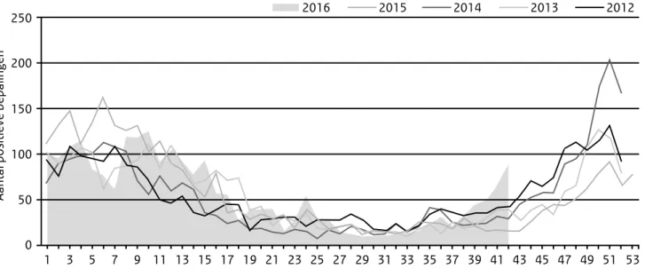 Figuur 1 Aantal gemelde positieve uitslagen van norovirusinfecties, Virologische Weekstaten 2012 – 2016.