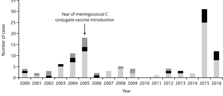 Figuur 1 De jaarlijkse verdeling van N.meningitidis groep C-infecties, januari 2000 en februari 2016, Toscane