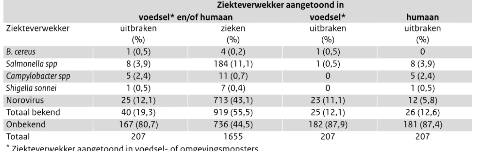 Tabel 1. Uitbraken van voedselinfecties en -vergiftigingen en gerelateerde zieken naar gedetecteerde ziekteverwekker in voedsel en/of  patiënten, 2014